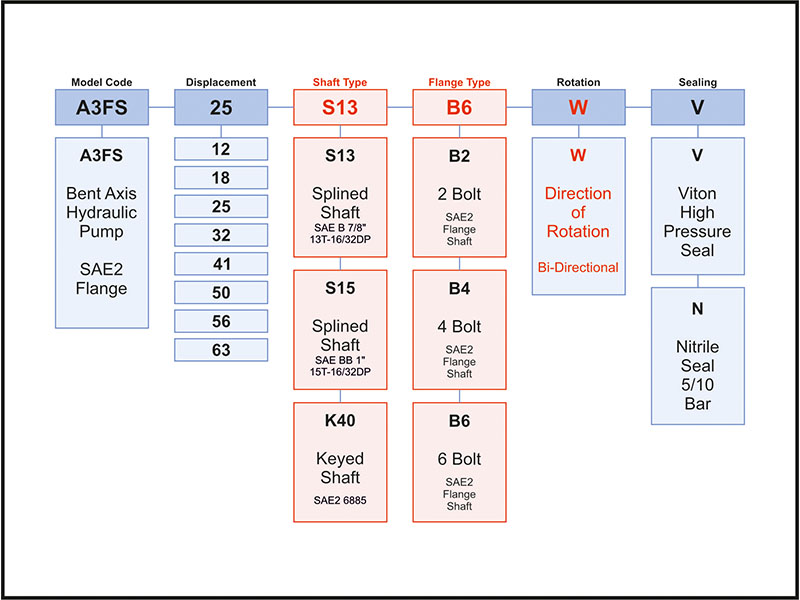 Ordering Code of A2FS Pumps